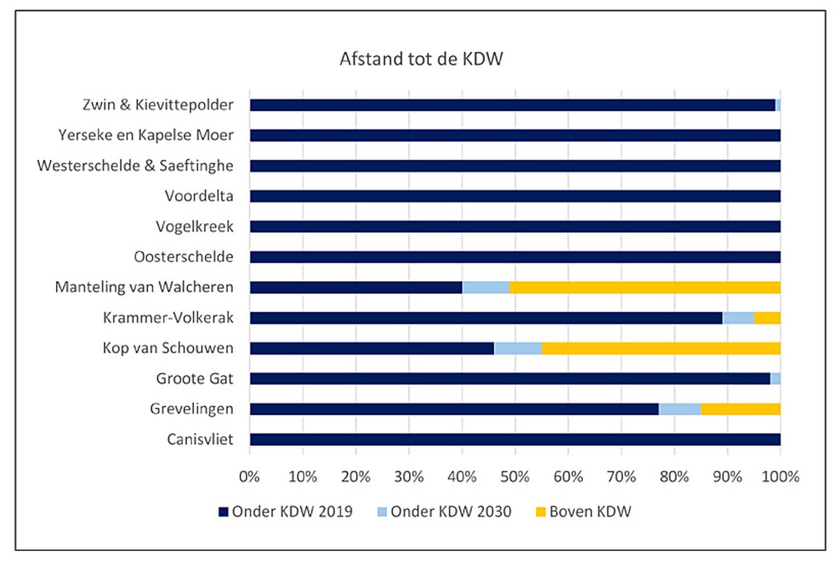 In de grafiek is de mate van overbelasting van de Zeeuwse Natura 2000-gebieden te zien en hoe deze zich in de tijd ontwikkelt. 