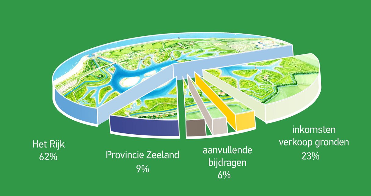 Financiering Waterdunen op hoofdlijnen
