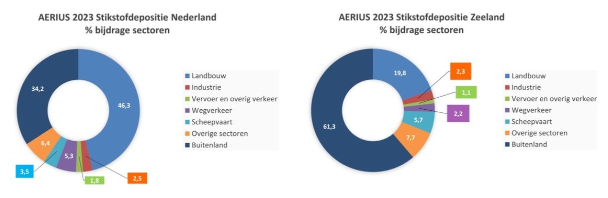 Twee cirkeldiagrammen laten de herkomst van stikstof zien in Nederland en in Zeeland. Landelijk is landbouw goed voor 46,3% van de stikstofdepositie. In Zeeland is dit maar 19,8%.
