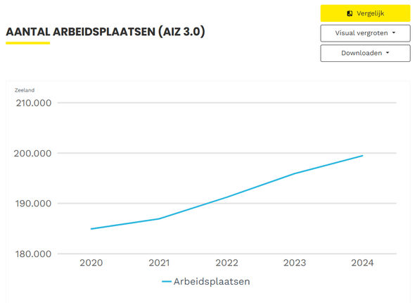 Grafiek ter illustratie ArbeidsmarktInZicht