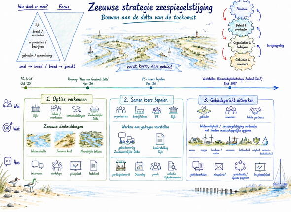 visuele weergave van het participatietraject rondom Zeeuwse strategie zeespiegelstijging
