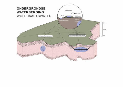 Ondergrondse waterberging Wolphaartswater