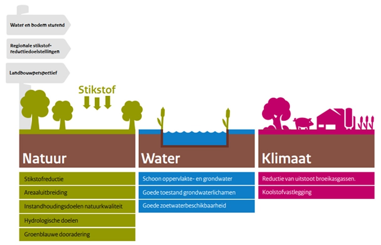 De 3 kerndoelen van NLPG zijn Natuur, Water en Klimaat.