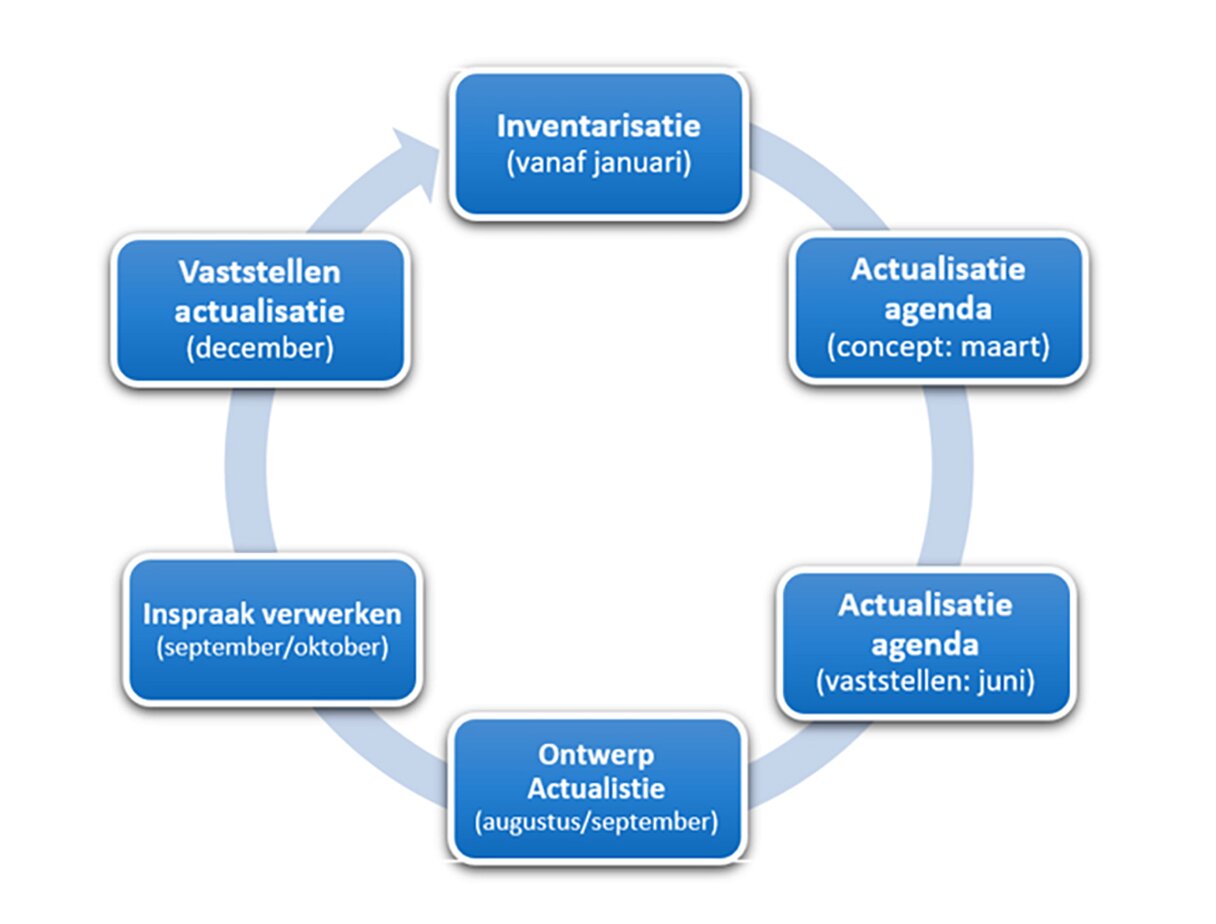 Actualisatiecyclus omgevingsvisie en -verordening