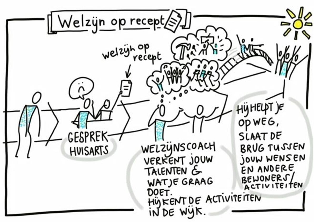 Welzijn op recept. Gesprek Huisarts. Welzijnscoach verkent jouw talenten en wat je graag doet. Hij helpt je op weg.