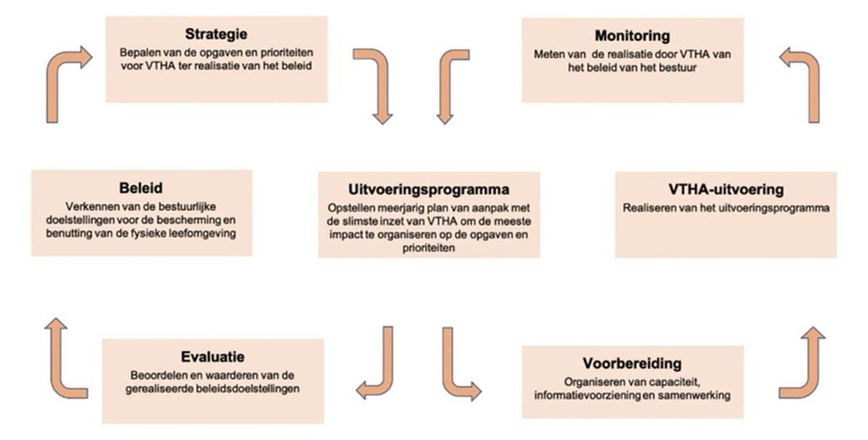 Beleidscyclus handhaving