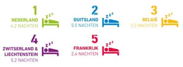 Aantal overnachtingen van toeristen in 2021. Nederland: 4,2 nachten, Duitsland 5,5 nachten, België 3,3 nachten, Zwitserland en Liechtenstein 5,2 nachten, Frankrijk 2,4 nachten
