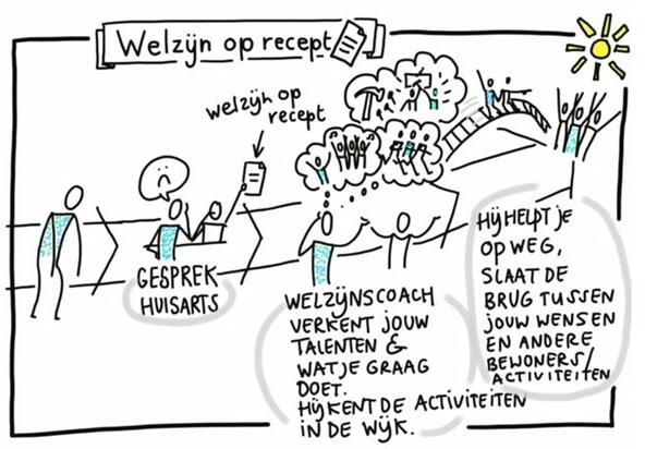 Welzijn op recept. Gesprek Huisarts. Welzijnscoach verkent jouw talenten en wat je graag doet. Hij helpt je op weg.