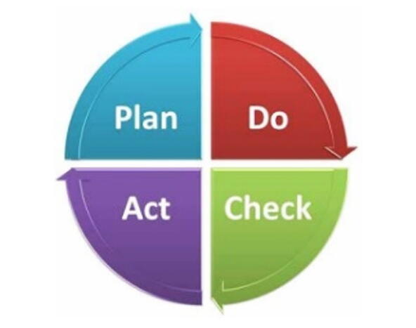 PDCA-Cyclus: Plan, Do, Check, Act